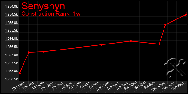 Last 7 Days Graph of Senyshyn