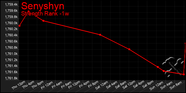 Last 7 Days Graph of Senyshyn