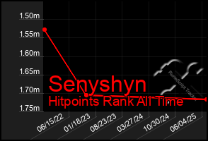 Total Graph of Senyshyn