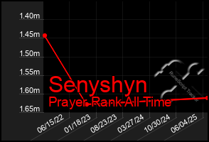 Total Graph of Senyshyn