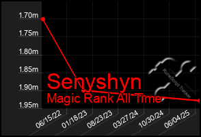 Total Graph of Senyshyn