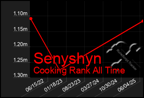 Total Graph of Senyshyn