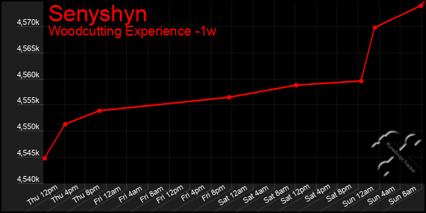 Last 7 Days Graph of Senyshyn
