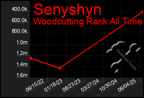 Total Graph of Senyshyn