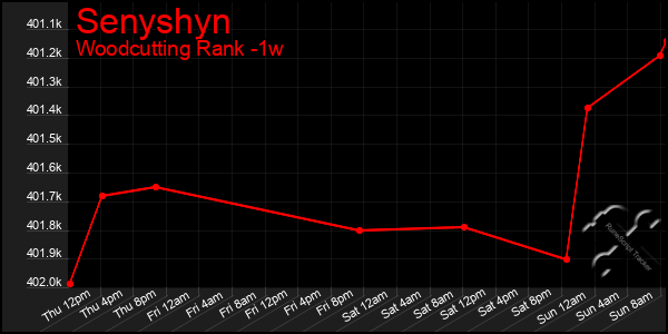 Last 7 Days Graph of Senyshyn