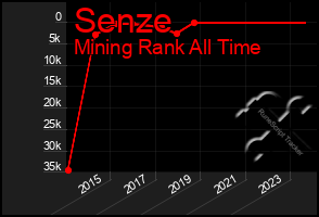Total Graph of Senze