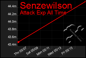 Total Graph of Senzewilson