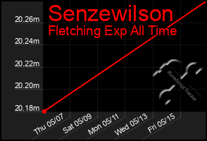 Total Graph of Senzewilson