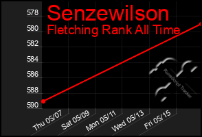 Total Graph of Senzewilson