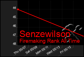 Total Graph of Senzewilson