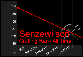 Total Graph of Senzewilson