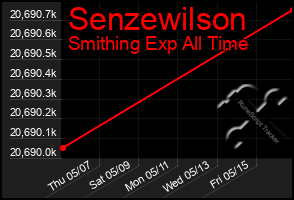 Total Graph of Senzewilson