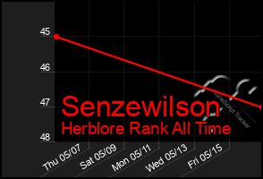 Total Graph of Senzewilson