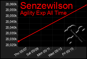 Total Graph of Senzewilson