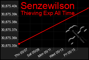 Total Graph of Senzewilson