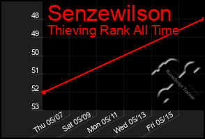 Total Graph of Senzewilson