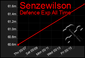 Total Graph of Senzewilson