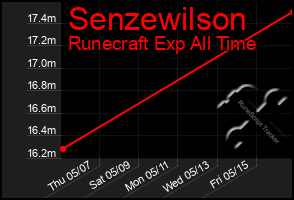 Total Graph of Senzewilson