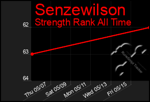 Total Graph of Senzewilson