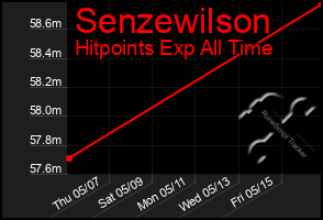 Total Graph of Senzewilson