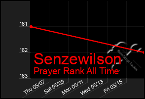 Total Graph of Senzewilson