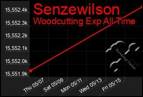 Total Graph of Senzewilson