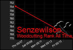 Total Graph of Senzewilson