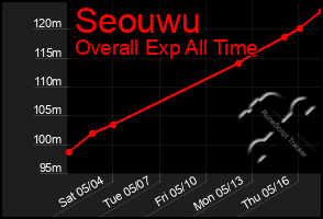 Total Graph of Seouwu