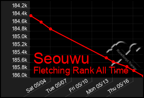 Total Graph of Seouwu