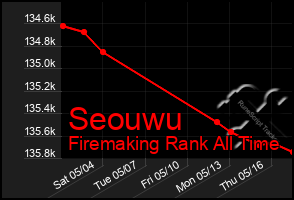 Total Graph of Seouwu