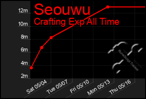 Total Graph of Seouwu