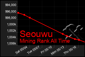 Total Graph of Seouwu