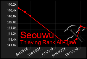 Total Graph of Seouwu