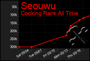 Total Graph of Seouwu