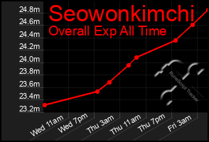 Total Graph of Seowonkimchi