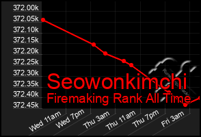Total Graph of Seowonkimchi
