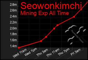 Total Graph of Seowonkimchi