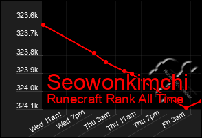 Total Graph of Seowonkimchi