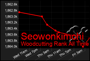 Total Graph of Seowonkimchi