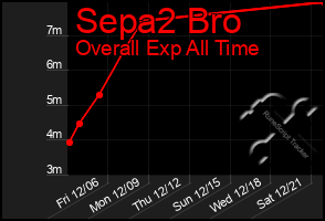 Total Graph of Sepa2 Bro