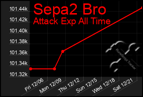 Total Graph of Sepa2 Bro