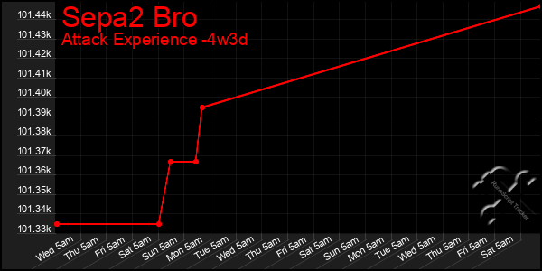 Last 31 Days Graph of Sepa2 Bro