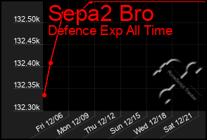 Total Graph of Sepa2 Bro