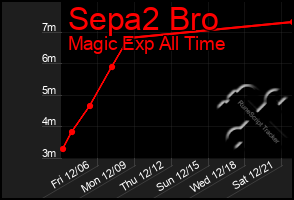 Total Graph of Sepa2 Bro