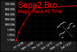 Total Graph of Sepa2 Bro