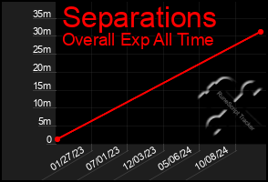 Total Graph of Separations