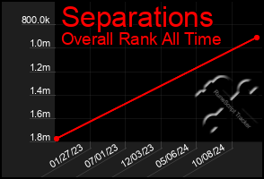 Total Graph of Separations