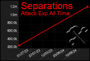 Total Graph of Separations