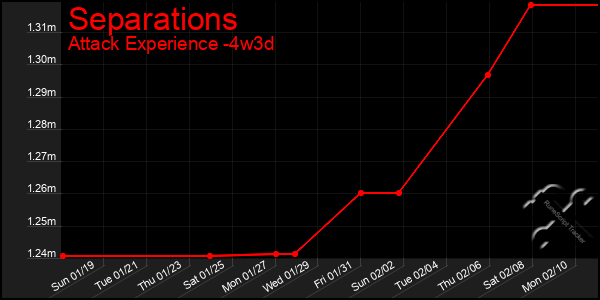 Last 31 Days Graph of Separations