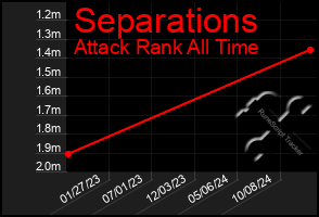 Total Graph of Separations